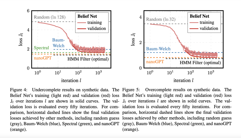 Belief Net Training Results on Synthetic HMM Data