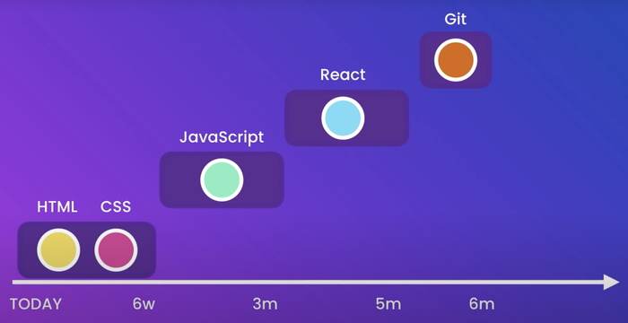 Learning Flow. This illustrates what the learning process and order should be like. If you are building your own website, Git might not be very important for you at the beginning. However, if you are working on a project, then the version control tool Git is very important and useful.