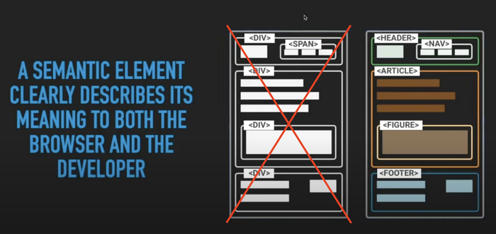 Semantic HTML. Code in the right way; not the left way. However, it is definitely ok to do the left way when you are just trying something or just getting started with HTML programming.