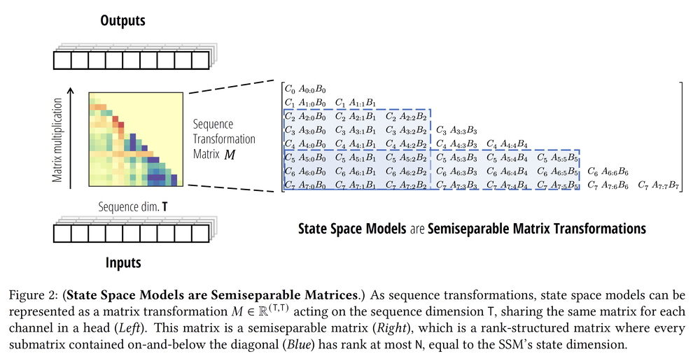 Structured State Space Duality