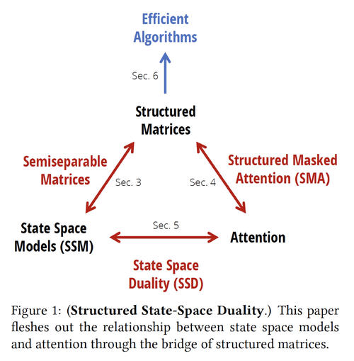 Structured State Space Duality